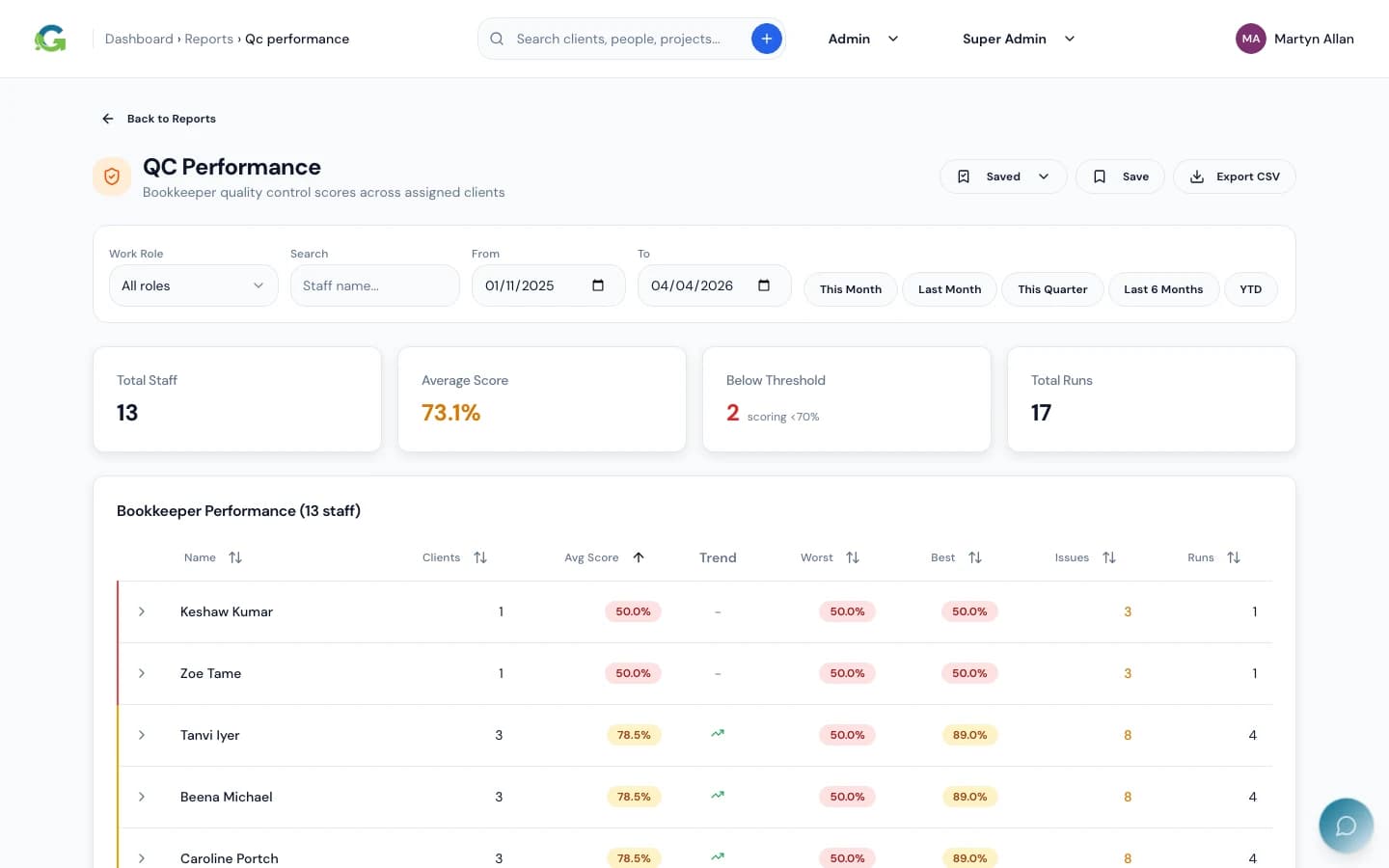 The Link's QC performance report showing per-bookkeeper quality scores and trends